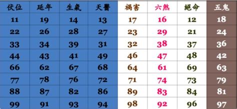 手機門號 吉凶|電話號碼吉凶